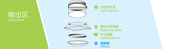導(dǎo)光管系統(tǒng)輸出區(qū)主要配件