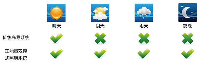 正能量光導(dǎo)照明系統(tǒng)，適配各種天氣