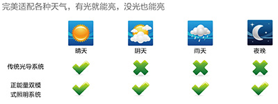 正能量導光管適配各種天氣